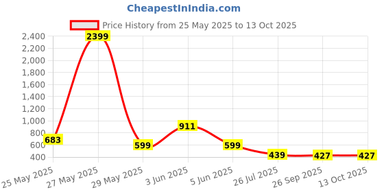 myntra.com FEMMIBELLA Set Of 2 Gold-Plated Bangles femmibella Price History Graph from 25 May 2025 to 13 Oct 2025
