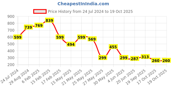 myntra.com FEMMIBELLA Set of 2 Gold-Plated Beaded Circular Hoop Earrings femmibella Price History Graph from 24 Jul 2024 to 17 Oct 2025