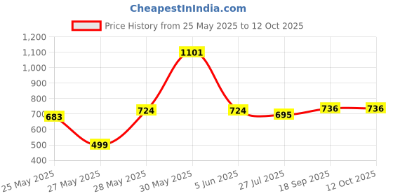 myntra.com FEMMIBELLA Set Of 2 Gold Plated Beads Studded Bangles femmibella Price History Graph from 25 May 2025 to 11 Oct 2025