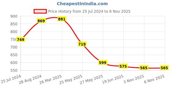 myntra.com FEMMIBELLA Set Of 2 Gold Plated Circular Hoop Earrings femmibella Price History Graph from 25 Jul 2024 to 6 Nov 2025