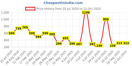 myntra.com FEMMIBELLA Set Of 2 Gold-Plated Cubic Zirconia Circular Hoop Earrings femmibella Price History Graph from 25 Jul 2024 to 15 Oct 2025