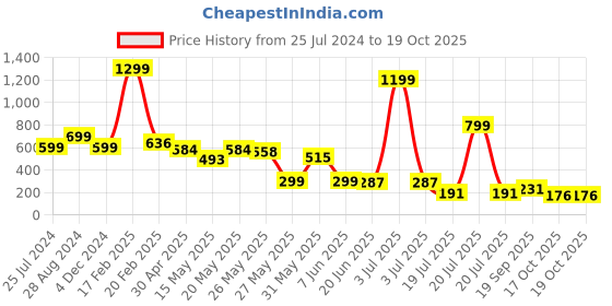 myntra.com FEMMIBELLA Set Of 2 Gold-Plated Cubic Zirconia Circular Hoop Earrings femmibella Price History Graph from 25 Jul 2024 to 19 Oct 2025