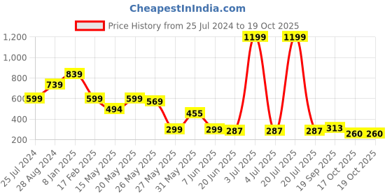 myntra.com FEMMIBELLA Set Of 2 Gold-Plated Cubic Zirconia Circular Hoop Earrings femmibella Price History Graph from 25 Jul 2024 to 19 Oct 2025