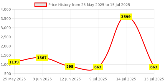 myntra.com FEMMIBELLA Set Of 2 Gold-Plated CZ Studded & Beaded Bangles femmibella Price History Graph from 25 May 2025 to 15 Jul 2025