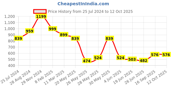 myntra.com FEMMIBELLA Set of 2 Gold-Plated CZ Studded Bangless femmibella Price History Graph from 25 Jul 2024 to 12 Oct 2025