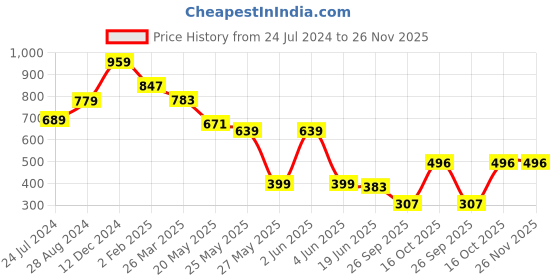 myntra.com FEMMIBELLA Set Of 2 Gold Plated Dome Shaped Jhumkas Earrings femmibella Price History Graph from 24 Jul 2024 to 25 Nov 2025
