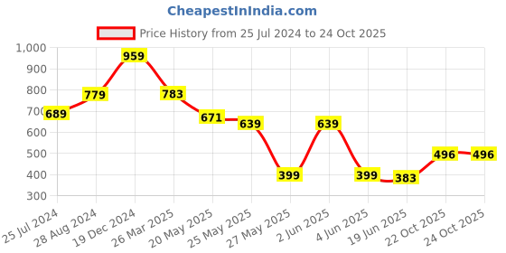 myntra.com FEMMIBELLA Set Of 2 Gold Plated Dome Shaped Jhumkas Earrings femmibella Price History Graph from 25 Jul 2024 to 24 Oct 2025