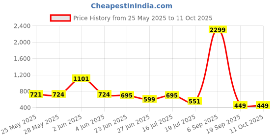 myntra.com FEMMIBELLA Set Of 2 Gold-Plated Filigree Ball Design Kada Bangles femmibella Price History Graph from 25 May 2025 to 11 Oct 2025