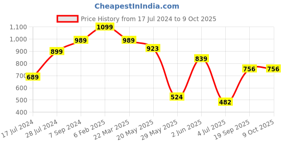 myntra.com FEMMIBELLA Set Of 2 Gold-Plated Kundan-Studded Bangles femmibella Price History Graph from 17 Jul 2024 to 8 Oct 2025
