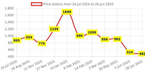 myntra.com FEMMIBELLA Set Of 2 Gold-Plated Kundan-Studded  Bangles femmibella Price History Graph from 24 Jul 2024 to 28 Jun 2025