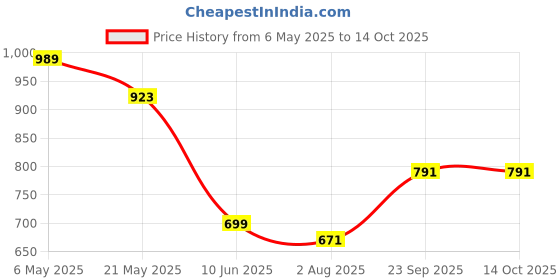 myntra.com FEMMIBELLA Set Of 2 Gold-Plated Kundan-Studded Meenakari Bangles femmibella Price History Graph from 6 May 2025 to 13 Oct 2025