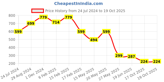myntra.com FEMMIBELLA Set Of 2 Gold-Plated Pearl Beaded Circular Hoop Earrings femmibella Price History Graph from 24 Jul 2024 to 19 Oct 2025
