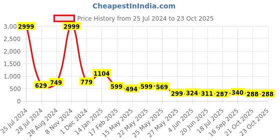 myntra.com FEMMIBELLA Set of 2 Gold-Plated Quirky Drop Earrings femmibella Price History Graph from 25 Jul 2024 to 23 Oct 2025