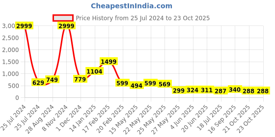 myntra.com FEMMIBELLA Set of 2 Gold-Plated Quirky Drop Earrings femmibella Price History Graph from 25 Jul 2024 to 23 Oct 2025