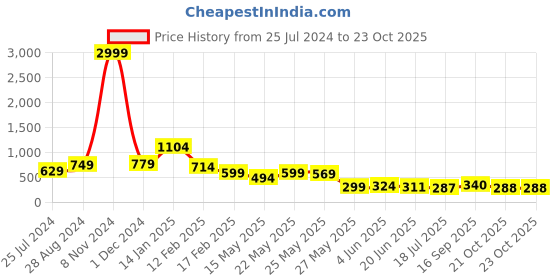 myntra.com FEMMIBELLA Set of 2 Gold-Plated Quirky Drop Earrings femmibella Price History Graph from 25 Jul 2024 to 23 Oct 2025