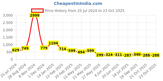 myntra.com FEMMIBELLA Set of 2 Gold-Plated Quirky Drop Earrings femmibella Price History Graph from 25 Jul 2024 to 23 Oct 2025