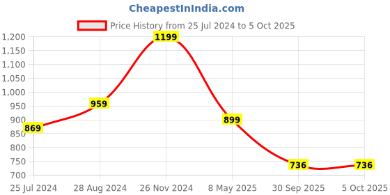 myntra.com FEMMIBELLA Set Of 2 Gold-Plated Stone-Studded & Beaded Bangles femmibella Price History Graph from 25 Jul 2024 to 5 Oct 2025