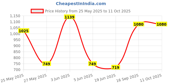 myntra.com FEMMIBELLA Set Of 2 Gold Plated Stone Studded & Beaded Kada Bangles femmibella Price History Graph from 25 May 2025 to 10 Oct 2025