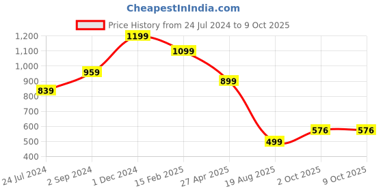 myntra.com FEMMIBELLA Set Of 2 Gold-Plated Stone-Studded Details Bangles femmibella Price History Graph from 24 Jul 2024 to 8 Oct 2025