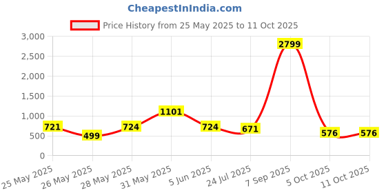 myntra.com FEMMIBELLA Set Of 2 Gold-Plated Stone Studded Kada Bangles femmibella Price History Graph from 25 May 2025 to 10 Oct 2025