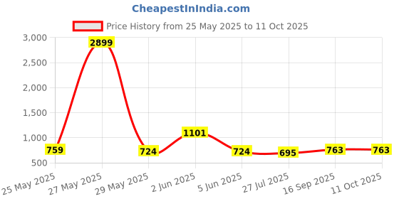 myntra.com FEMMIBELLA Set Of 2 Gold-Plated Stone Studded Meenakari Bangles femmibella Price History Graph from 25 May 2025 to 10 Oct 2025