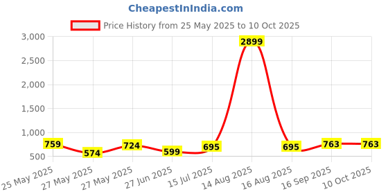 myntra.com FEMMIBELLA Set Of 2 Gold Plated Stone Studded Meenakari Bangles femmibella Price History Graph from 25 May 2025 to 10 Oct 2025
