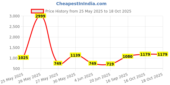 myntra.com FEMMIBELLA Set Of 2 Gold-Plated Stone Studded Meenakari Kada Bangles femmibella Price History Graph from 25 May 2025 to 16 Oct 2025