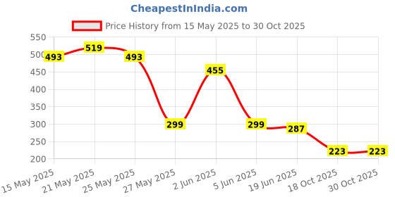 myntra.com FEMMIBELLA Set Of 2 Gold-Plated Stones Studded Star Shaped Drop Earrings femmibella Price History Graph from 15 May 2025 to 29 Oct 2025