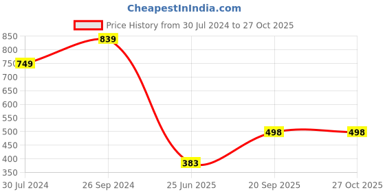 myntra.com FEMMIBELLA Set of 2 Gold-Plated Studded and Beaded Mangalsutras femmibella Price History Graph from 30 Jul 2024 to 27 Oct 2025