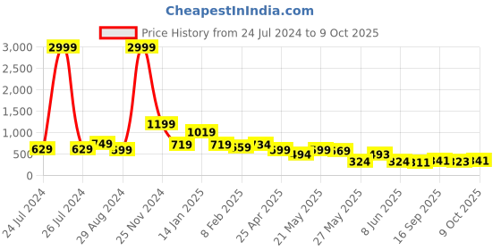 myntra.com FEMMIBELLA Set of 2 Ponytail Holders femmibella Price History Graph from 24 Jul 2024 to 9 Oct 2025