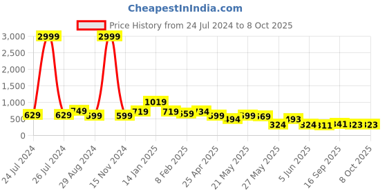 myntra.com FEMMIBELLA Set of 2 Ponytail Holders femmibella Price History Graph from 24 Jul 2024 to 7 Oct 2025