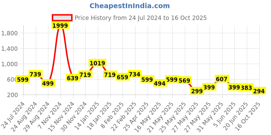 myntra.com FEMMIBELLA Set of 2 Ponytail Holders femmibella Price History Graph from 24 Jul 2024 to 16 Oct 2025