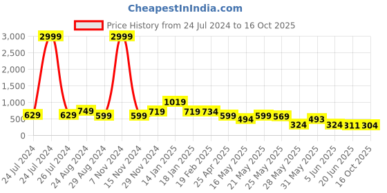 myntra.com FEMMIBELLA Set of 2 Ponytail Holders femmibella Price History Graph from 24 Jul 2024 to 16 Oct 2025