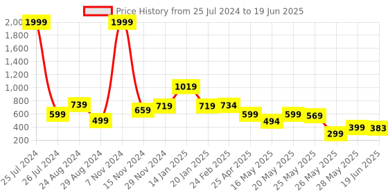 myntra.com FEMMIBELLA Set of 2 Ponytail Holders femmibella Price History Graph from 25 Jul 2024 to 19 Jun 2025