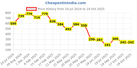 myntra.com FEMMIBELLA Set of 2 Silver-Plated Beaded & Stone Studded Circular Hoop Earrings femmibella Price History Graph from 24 Jul 2024 to 18 Oct 2025