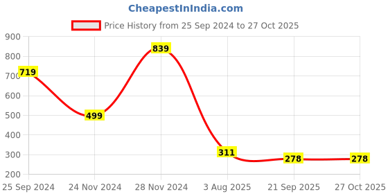 myntra.com FEMMIBELLA Set of 2 Silver Plated Charm Bracelet femmibella Price History Graph from 25 Sep 2024 to 27 Oct 2025