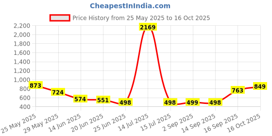myntra.com FEMMIBELLA Set Of 2 Silver-Plated CZ Studded Bangles femmibella Price History Graph from 25 May 2025 to 15 Oct 2025