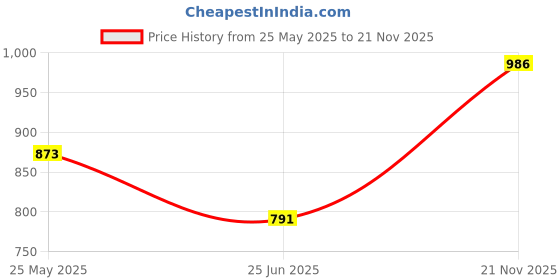 myntra.com FEMMIBELLA Set Of 28 Stone Studded Glass Bangles femmibella Price History Graph from 25 May 2025 to 21 Nov 2025