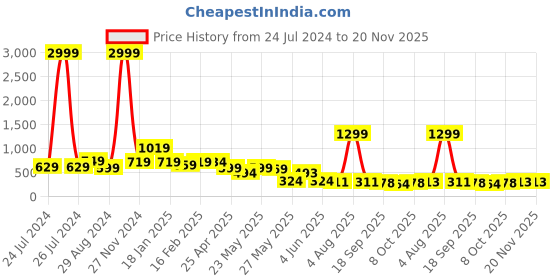 myntra.com FEMMIBELLA Set Of 3 Beaded Alligator Hair Clips femmibella Price History Graph from 24 Jul 2024 to 20 Nov 2025
