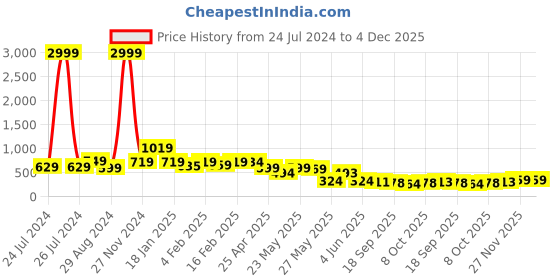 myntra.com FEMMIBELLA Set of 3 Beaded Tic Tac Hair Clip femmibella Price History Graph from 24 Jul 2024 to 4 Dec 2025