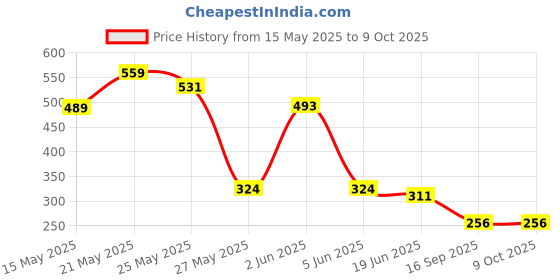 myntra.com FEMMIBELLA Set Of 3 Circular Peacock Design Drop Earrings femmibella Price History Graph from 15 May 2025 to 9 Oct 2025