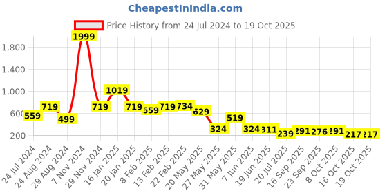 myntra.com FEMMIBELLA Set of 3 Claw Clip femmibella Price History Graph from 24 Jul 2024 to 16 Oct 2025