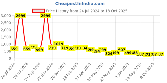 myntra.com FEMMIBELLA Set of 3 Claw Clip femmibella Price History Graph from 24 Jul 2024 to 13 Oct 2025