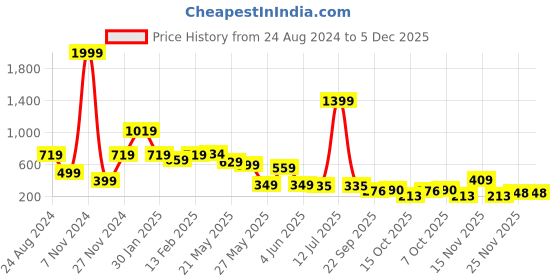myntra.com FEMMIBELLA Set of 3 Embellished Alligator Hair Clip femmibella Price History Graph from 24 Aug 2024 to 5 Dec 2025