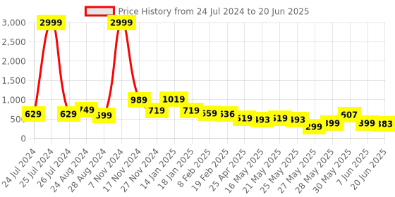 myntra.com FEMMIBELLA Set of 3 Embellished Bobby Pins femmibella Price History Graph from 24 Jul 2024 to 20 Jun 2025