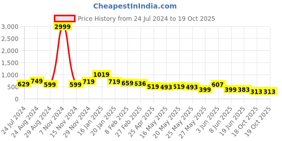 myntra.com FEMMIBELLA Set of 3 Embellished Comb Pin femmibella Price History Graph from 24 Jul 2024 to 18 Oct 2025