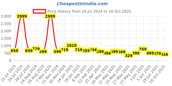 myntra.com FEMMIBELLA Set Of 3 Embellished Ponytail Holders femmibella Price History Graph from 24 Jul 2024 to 16 Oct 2025