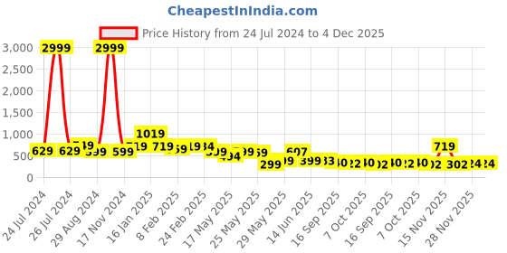 myntra.com FEMMIBELLA Set Of 3 Floral Claw Clips femmibella Price History Graph from 24 Jul 2024 to 4 Dec 2025