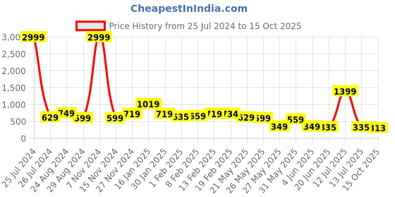 myntra.com FEMMIBELLA Set of 3 Floral Embellished Bobby Pins femmibella Price History Graph from 25 Jul 2024 to 15 Oct 2025