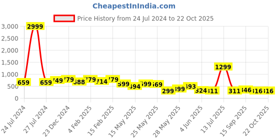 myntra.com FEMMIBELLA Set Of 3 Gold-Plated Contemporary Drop Earrings femmibella Price History Graph from 24 Jul 2024 to 21 Oct 2025